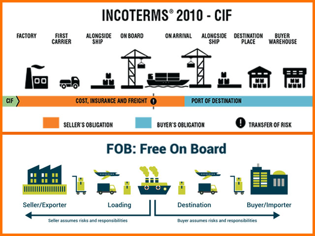 So sánh giữa FOB với CIF