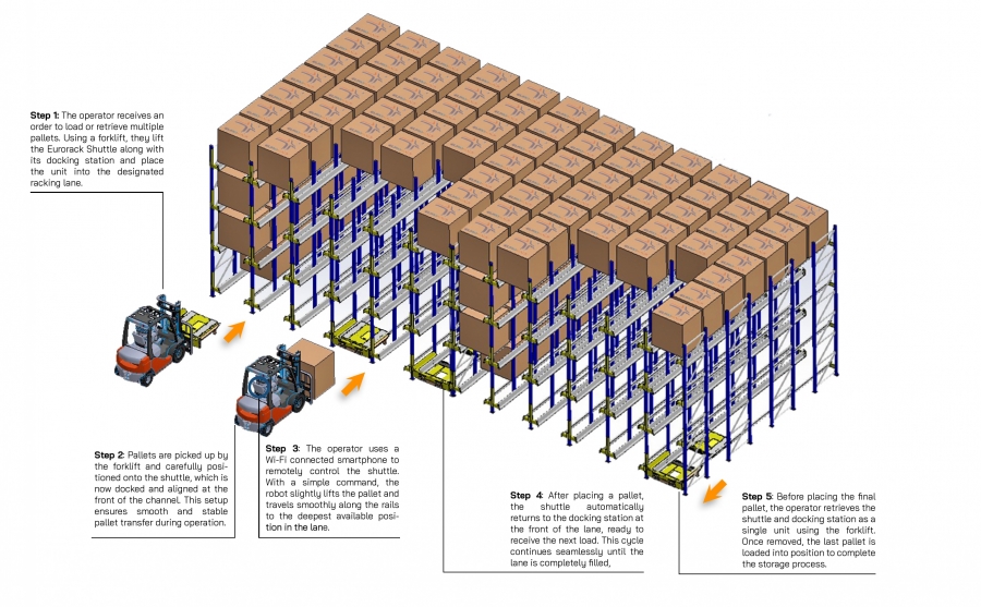 How does the Eurorack Wifi Shuttle work?