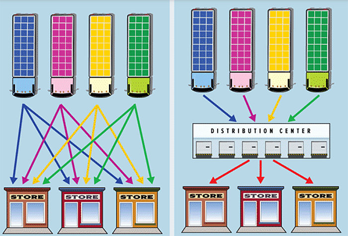 Có rất nhiều các loại cross docking
