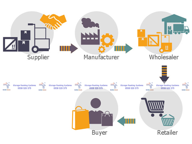 Mô hình chức năng của công ty logistics