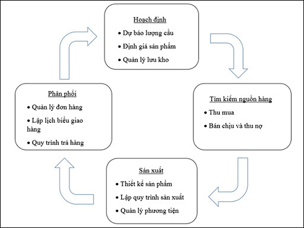 Nhà quản lý cần nắm rõ các hoạt động của chuỗi cung ứng