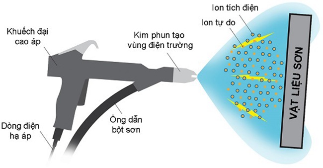 Cost Savings of the Powder Coating Process