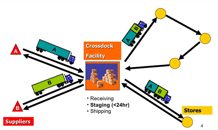 Cross docking mang đến rất nhiều các lợi ích khác nhau