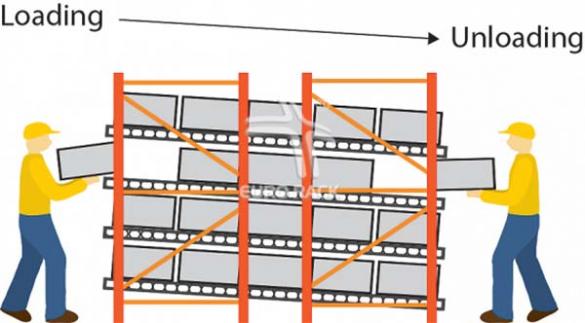 Ưu điểm vượt trội của kệ carton con lăn