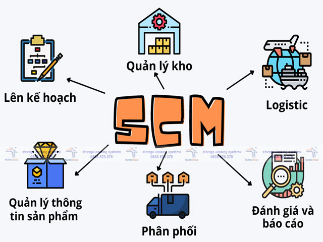 Mô hình quản lý chuỗi cung ứng trong thời đại 4.0