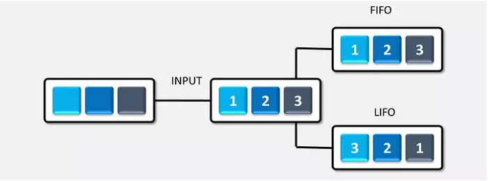 FIFO được áp dụng khi nào?