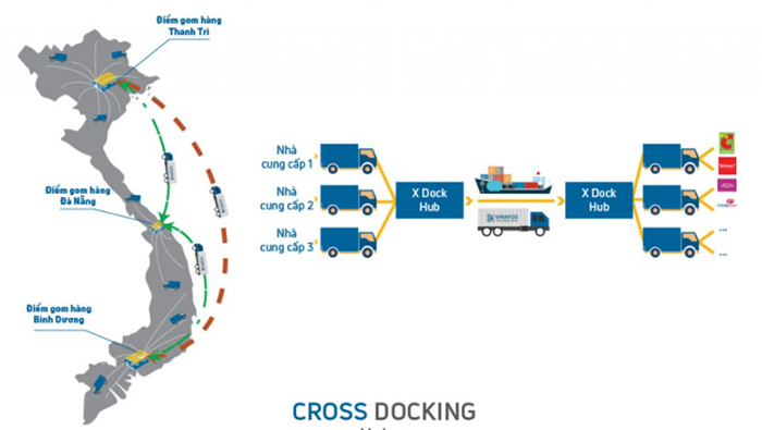 Những sản phẩm phù hợp với cross docking