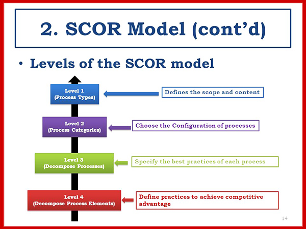 Các cập độ của mô hình SCOR