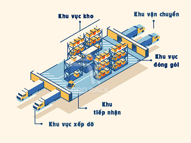 Thiết kế Layout kho hàng hình chữ I