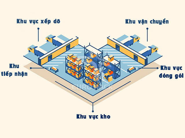 Thiết kế Layout kho hàng hình chữ L