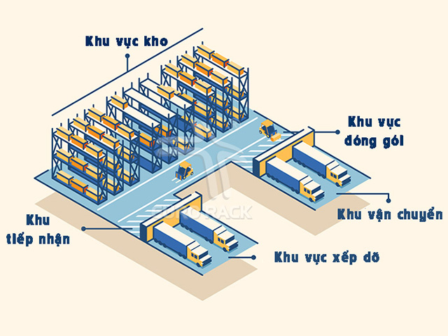 Thiết kế sơ đồ kho hàng hình chữ U