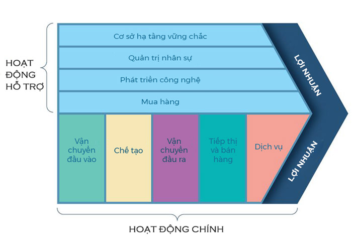 Mô hình chuỗi giá trị
